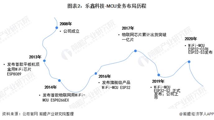 2021年中国MCU行业龙头企业分析 物联网技术研发的驱动与布局