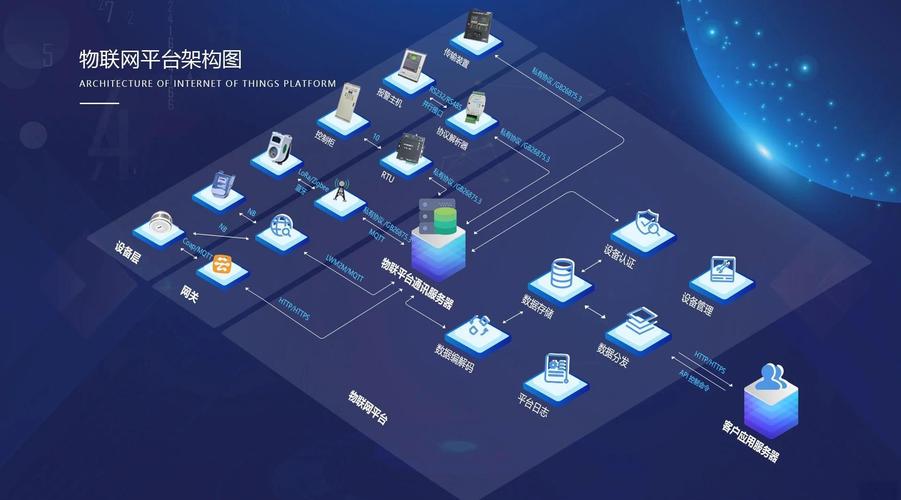 物联网核心技术:四合一