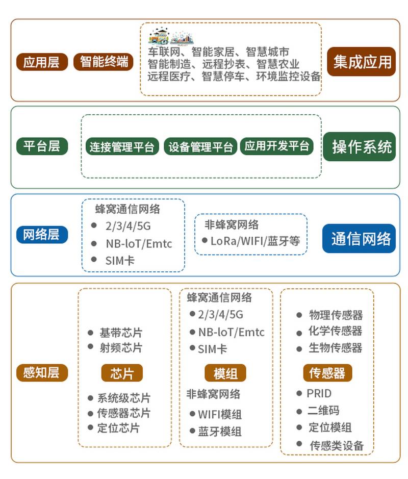 一图明白 物联网四个层次的主要作用